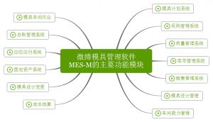 微締模具管理軟件實現(xiàn)人、機、料、法、環(huán)有機結(jié)合