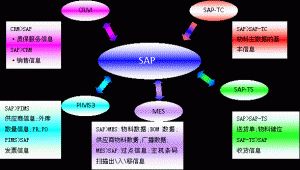 什么是MES系統(tǒng)？MES系統(tǒng)與SAP與ERP的區(qū)別